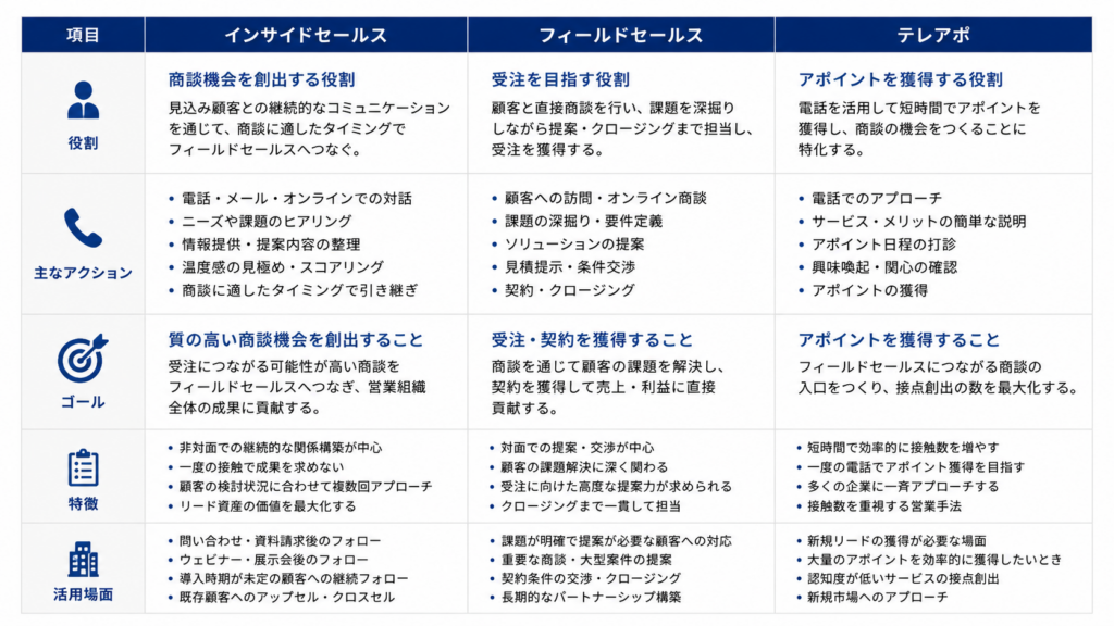 インサイドセールスとフィールドセールスとテレアポの役割比較図