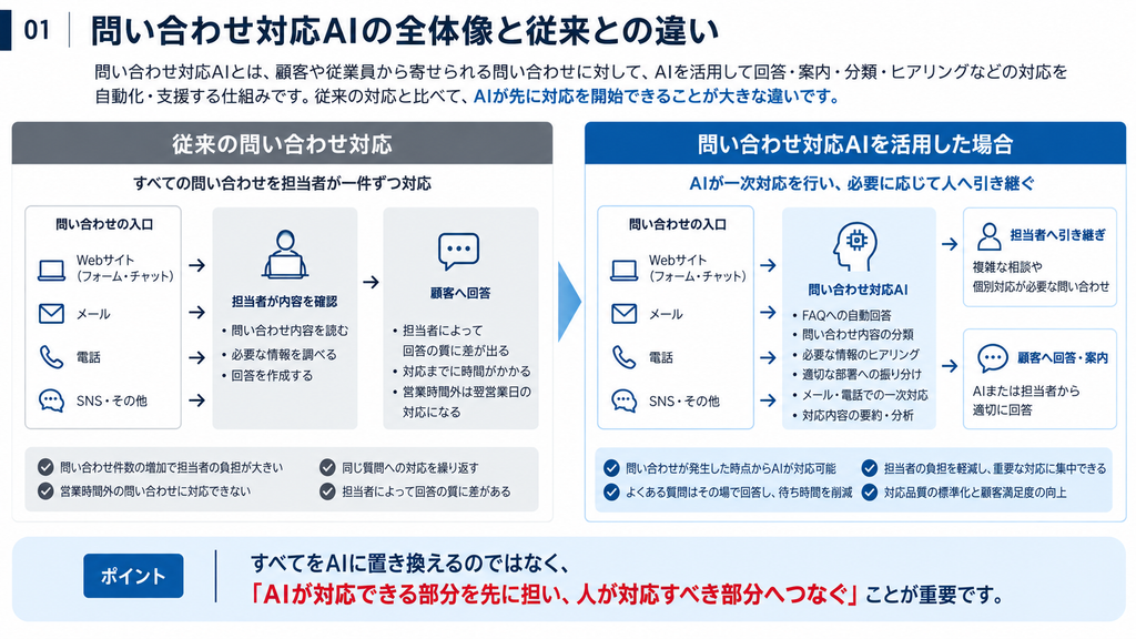 従来の問い合わせ対応と問い合わせ対応AIを比較し、AIがFAQへの回答や問い合わせ内容の分類・ヒアリングなどを一次対応し、複雑な相談のみ担当者へ引き継ぐ仕組みを示した図解。
