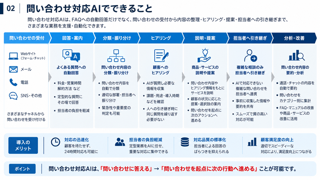 問い合わせ対応AIでできることを、問い合わせ受付、自動回答、分類・振り分け、ヒアリング、商品・サービスの説明・提案、担当者への引き継ぎ、要約・分析までの流れで示した図解。