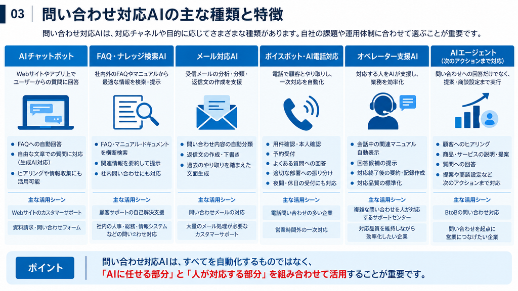 問い合わせ対応AIの主な種類として、AIチャットボット、FAQ・ナレッジ検索AI、メール対応AI、ボイスボット・AI電話対応、オペレーター支援AI、AIエージェントの特徴と活用シーンを比較した図解。