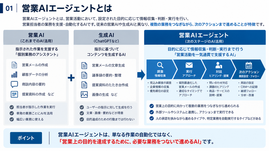 営業AI・生成AI・営業AIエージェントの違いを比較し、営業AIエージェントが情報収集・判断・実行を行い、複数の営業業務をつなげて次のアクションまで進める仕組みを示した図解。