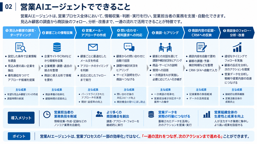 営業AIエージェントでできることを、見込み顧客の調査・ターゲティング、情報収集、営業メール、問い合わせ対応、商談、CRMへの記録、商談後のフォロー・分析まで営業プロセスに沿って示した図解。