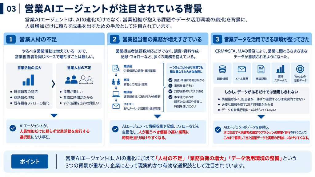 営業AIエージェントが注目される背景として、営業人材の不足、営業担当者の業務負担増加、CRMやSFAなど営業データを活用できる環境の整備という3つの要因を示した図解。