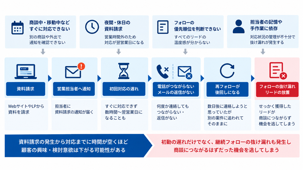 資料請求後に初回対応の遅れや連絡不通、再フォローの後回しによって、営業フォローの抜け漏れや機会損失が発生する流れ