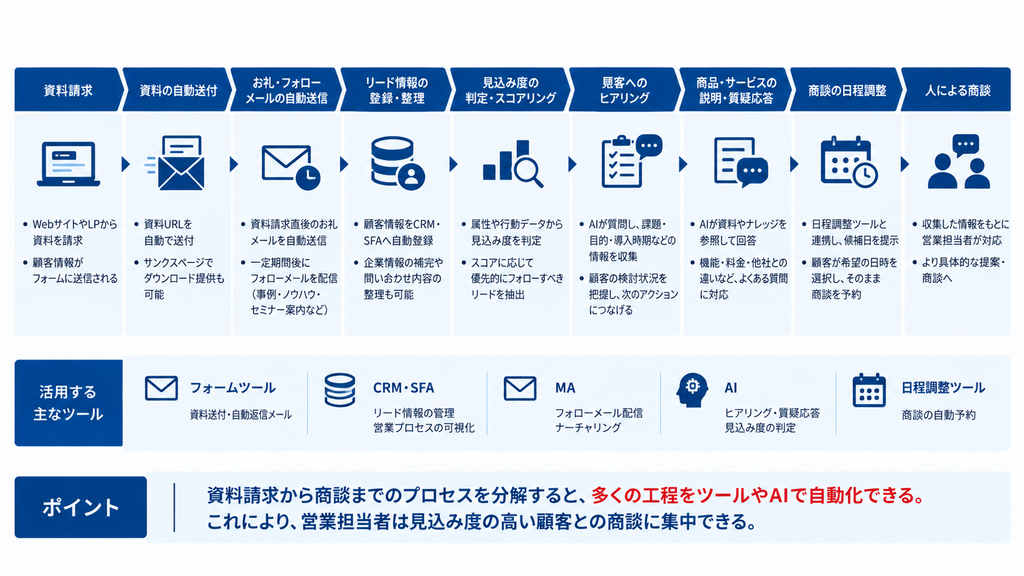 資料請求から資料送付、メール配信、リード管理、見込み度判定、ヒアリング、商品説明、日程調整、商談までの自動化できる営業業務