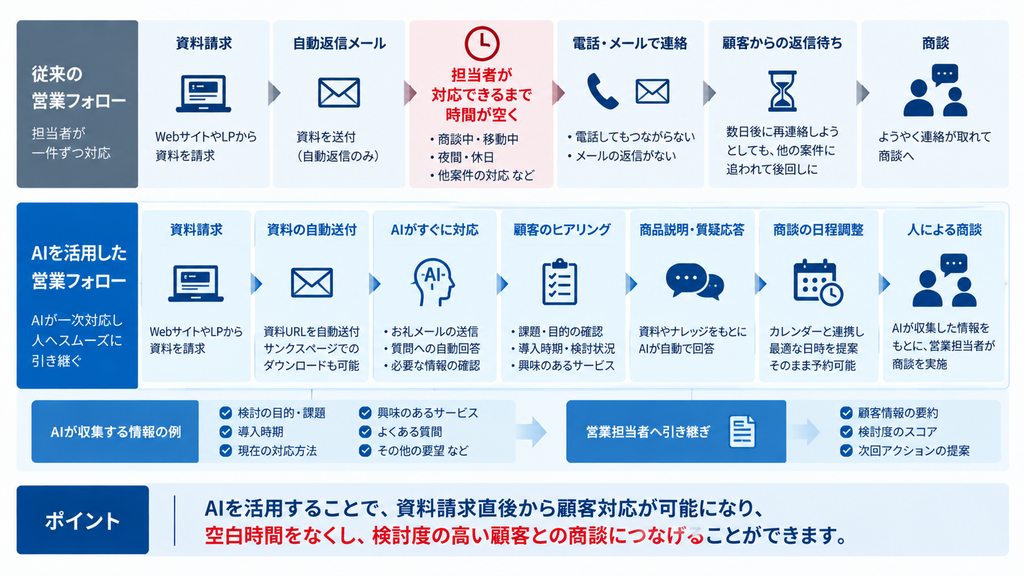 資料請求後の従来の営業フォローと、AIが即時対応してヒアリングや質疑応答を行い人の商談へ引き継ぐ営業フローの比較