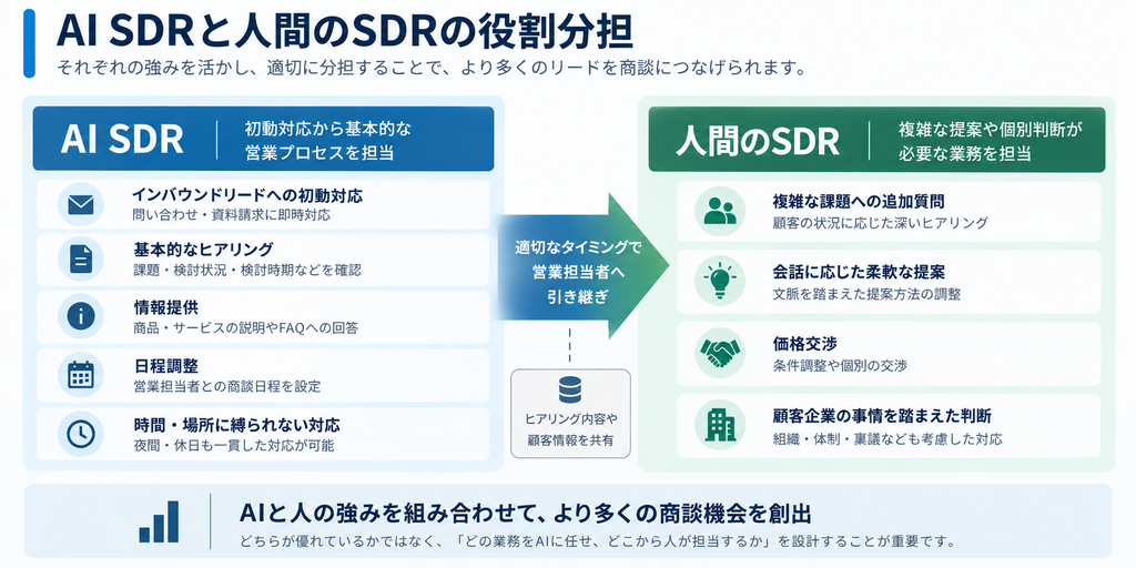 AI SDRが初動対応やヒアリング、情報提供、日程調整を担い、人間のSDRが複雑な提案や交渉、個別判断を担当する役割分担
