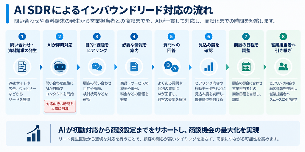問い合わせや資料請求後、AI SDRが即時対応し、ヒアリング、情報提供、質疑応答、見込み度確認、商談設定を経て営業担当者へ引き継ぐ流れ