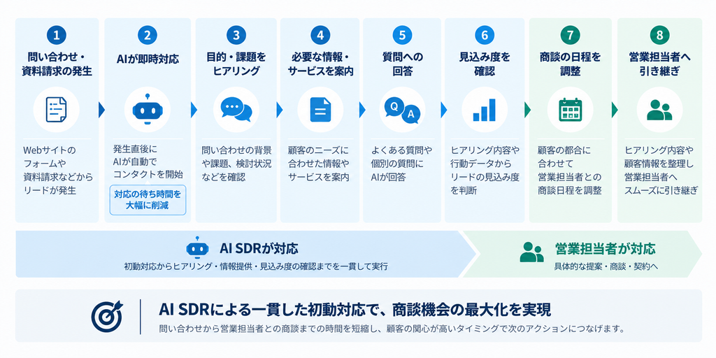 MA・CRM・SFAがリードや営業活動の情報を管理・分析し、AI SDRがその情報を活用して顧客対応やヒアリング、商談化を進める役割の違い