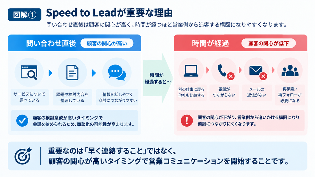 問い合わせ直後は顧客の関心が高く商談につなげやすい一方、時間が経つほど関心が低下し追客が必要になるSpeed to Leadの重要性