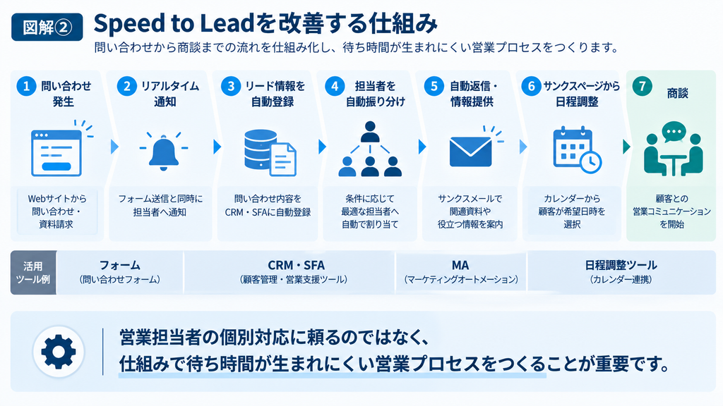 問い合わせのリアルタイム通知、CRM・SFAへのリード登録、担当者振り分け、自動返信、日程調整を仕組み化してSpeed to Leadを改善する流れ