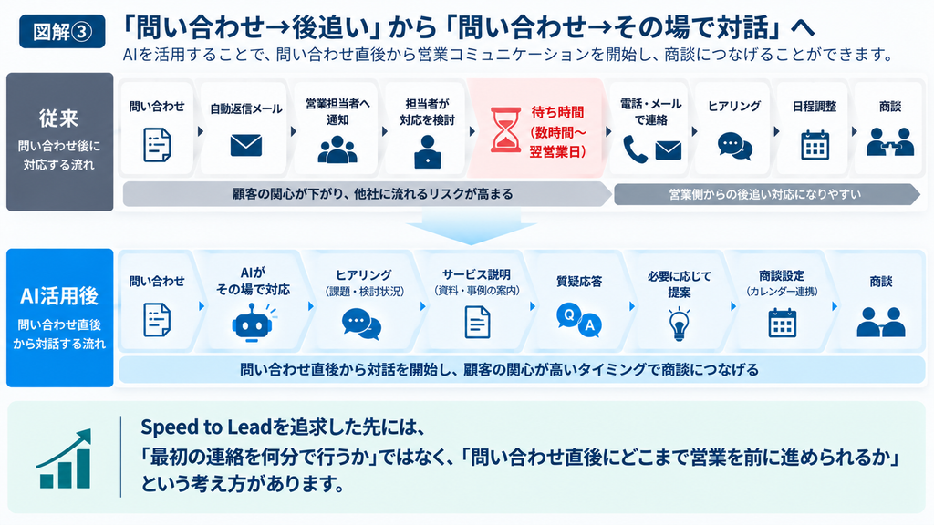 従来の問い合わせ後に営業担当者が電話やメールで追客する流れと、AIが問い合わせ直後からヒアリングやサービス説明を行い商談につなげる流れの比較