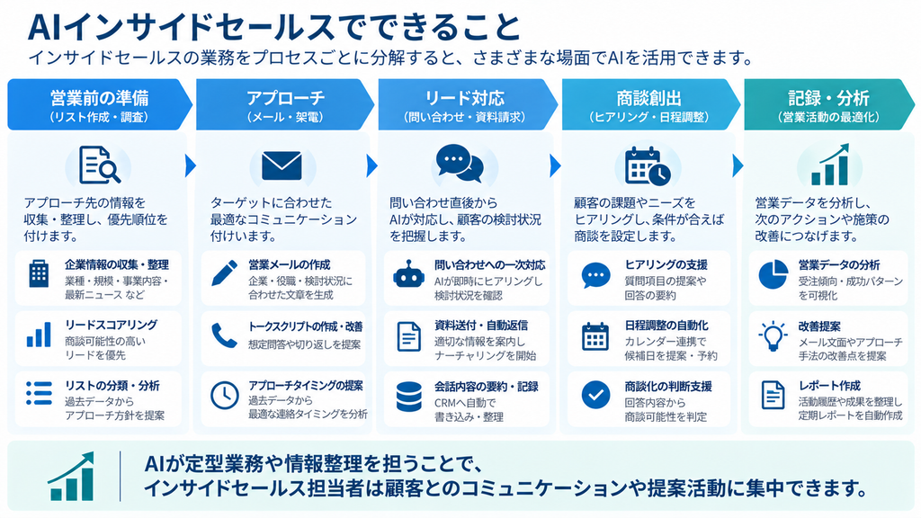 AIインサイドセールスで企業情報の収集、リード分析、営業メール作成、問い合わせ対応、ヒアリング、商談設定、営業活動の記録・分析を効率化する流れ