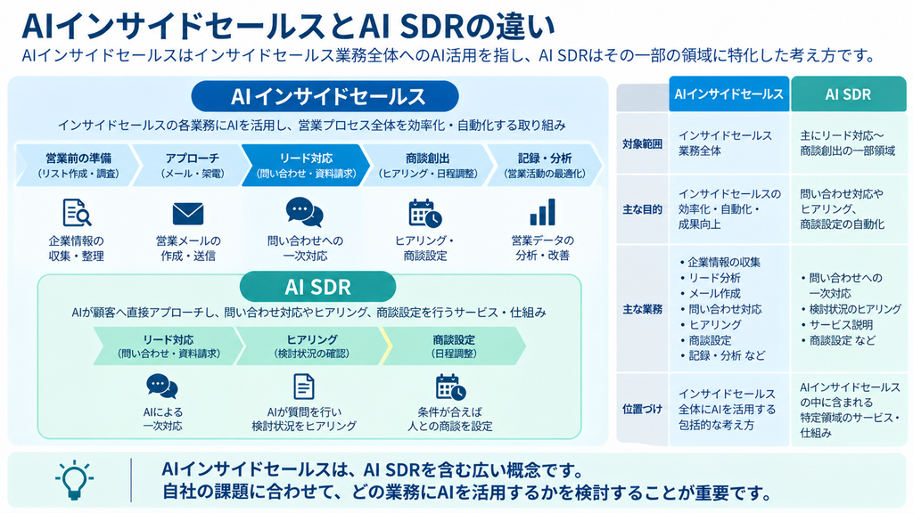 AIインサイドセールスが営業前の準備からリード対応、商談創出、記録・分析までを含む広い概念で、AI SDRが主にリード対応から商談創出を担う領域であることを示した比較図